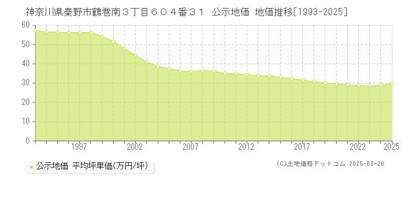 神奈川県秦野市鶴巻南３丁目６０４番３１ 公示地価 地価推移[1993-2025]