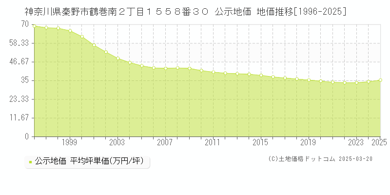 神奈川県秦野市鶴巻南２丁目１５５８番３０ 公示地価 地価推移[1996-2025]