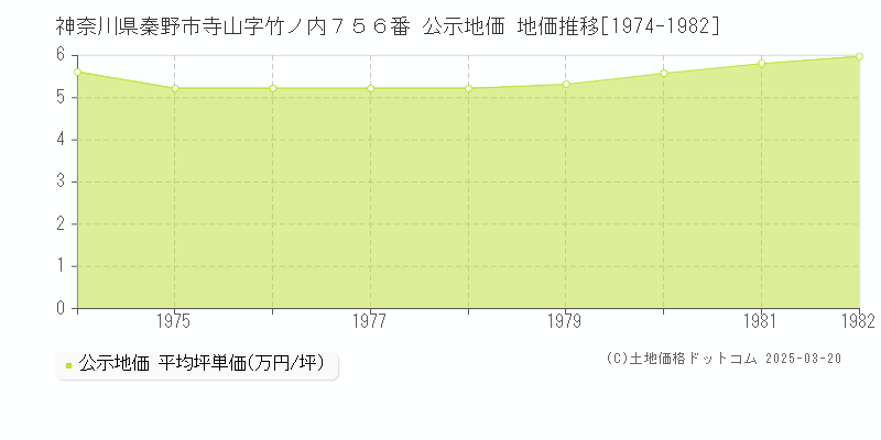 神奈川県秦野市寺山字竹ノ内７５６番 公示地価 地価推移[1974-1982]