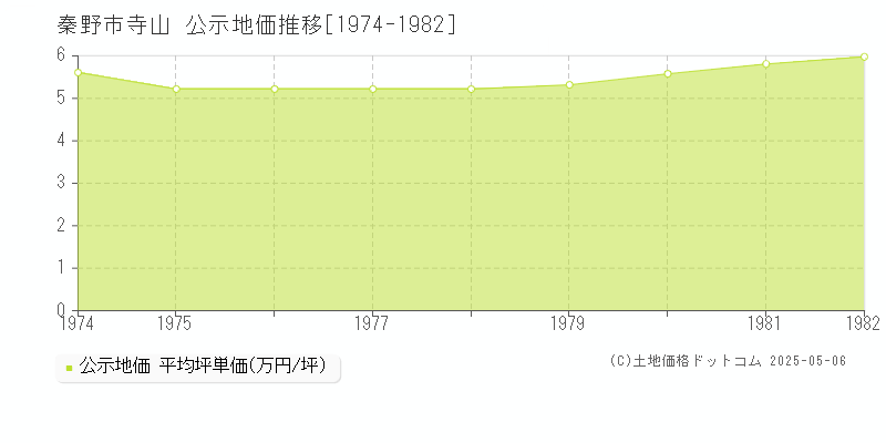 秦野市寺山の地価公示推移グラフ 