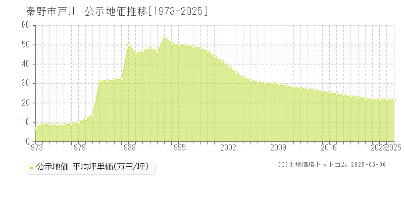 戸川(秦野市)の公示地価推移グラフ(坪単価)[1973-2025年]
