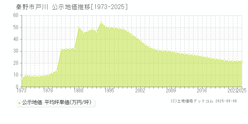 秦野市戸川の地価公示推移グラフ 