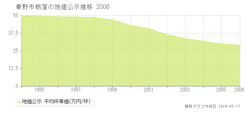秦野市栃窪の地価公示推移グラフ 