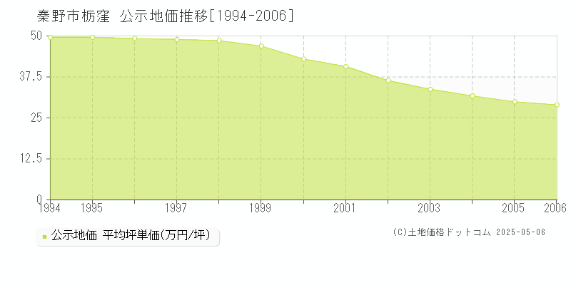 栃窪(秦野市)の公示地価推移グラフ(坪単価)[1994-2006年]