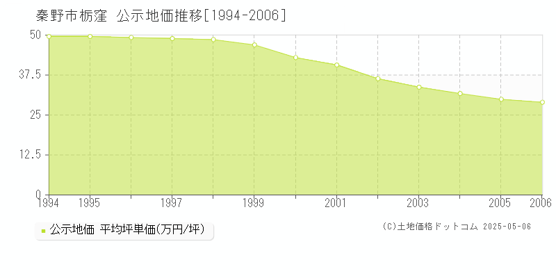 秦野市栃窪の地価公示推移グラフ 