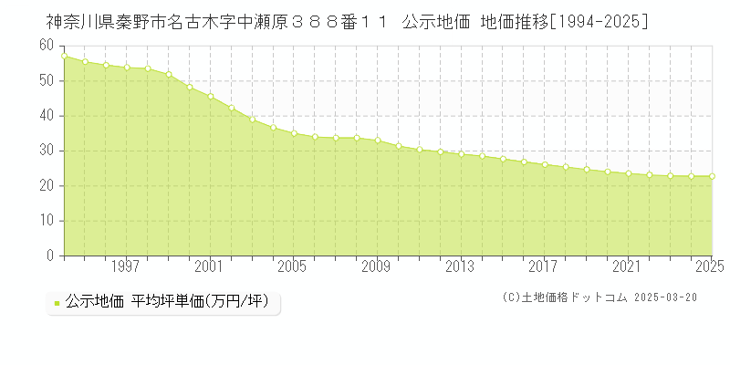 神奈川県秦野市名古木字中瀬原３８８番１１ 公示地価 地価推移[1994-2025]