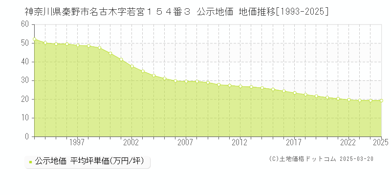 神奈川県秦野市名古木字若宮１５４番３ 公示地価 地価推移[1993-2025]