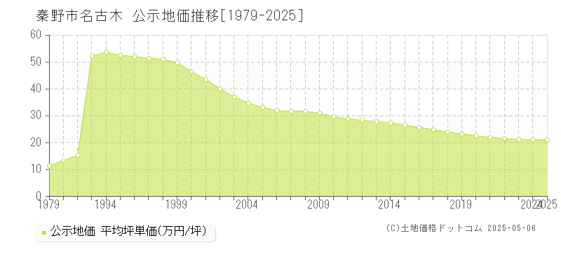 名古木(秦野市)の公示地価推移グラフ(坪単価)[1979-2025年]