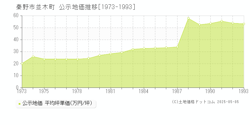 並木町(秦野市)の公示地価推移グラフ(坪単価)[1973-1993年]