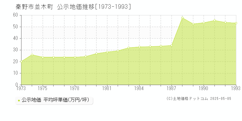 秦野市並木町の地価公示推移グラフ 