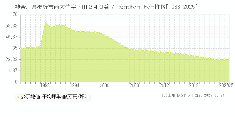 神奈川県秦野市西大竹字下田２４３番７ 公示地価 地価推移[1983-2025]