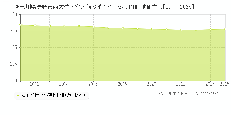 神奈川県秦野市西大竹字宮ノ前６番１外 公示地価 地価推移[2011-2025]