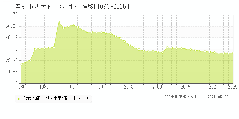 西大竹(秦野市)の公示地価推移グラフ(坪単価)[1980-2025年]