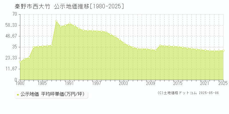 秦野市西大竹の地価公示推移グラフ 