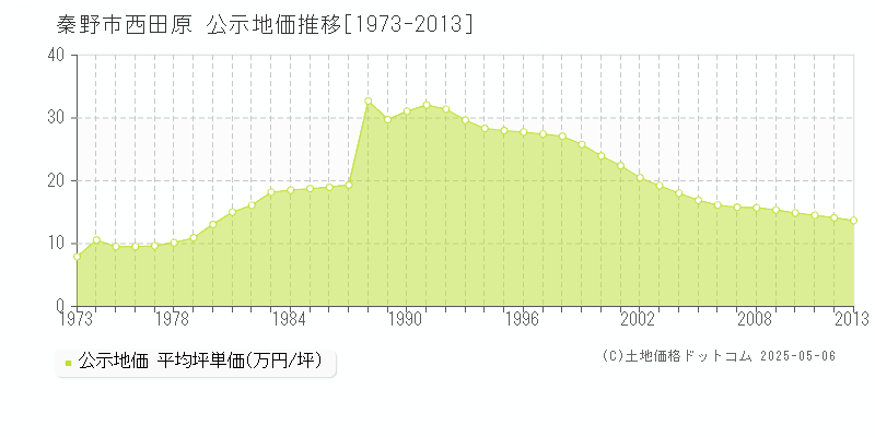 西田原(秦野市)の公示地価推移グラフ(坪単価)[1973-2013年]