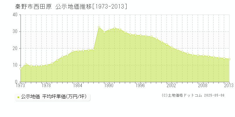 秦野市西田原の地価公示推移グラフ 