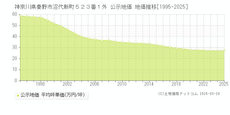 神奈川県秦野市沼代新町５２３番１外 公示地価 地価推移[1995-2025]