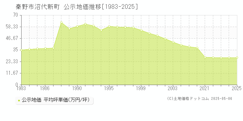 沼代新町(秦野市)の公示地価推移グラフ(坪単価)[1983-2025年]