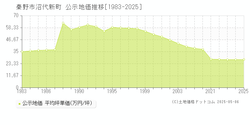 秦野市沼代新町の地価公示推移グラフ 