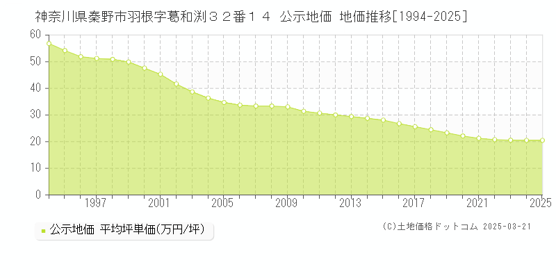 神奈川県秦野市羽根字葛和渕３２番１４ 公示地価 地価推移[1994-2025]