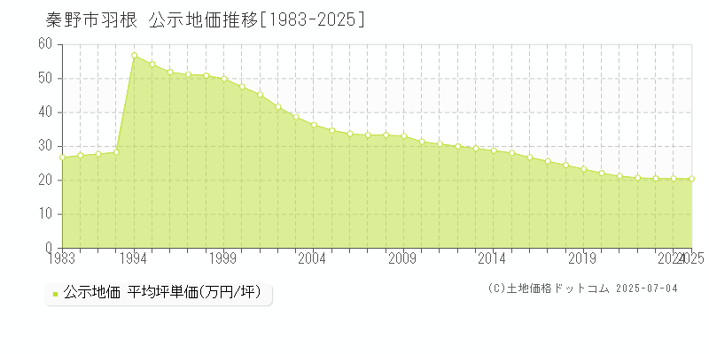 羽根(秦野市)の公示地価推移グラフ(坪単価)[1983-2025年]