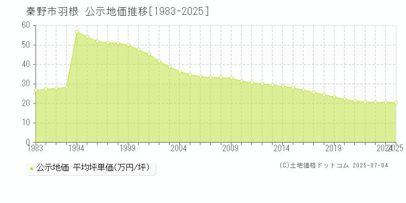 秦野市羽根の地価公示推移グラフ 