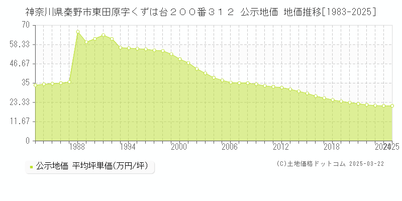 神奈川県秦野市東田原字くずは台２００番３１２ 公示地価 地価推移[1983-2025]