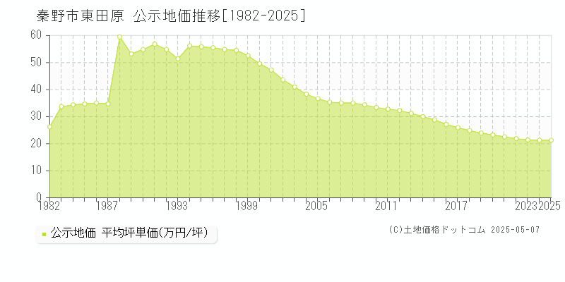 東田原(秦野市)の公示地価推移グラフ(坪単価)[1982-2025年]