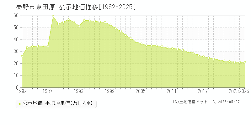 秦野市東田原の地価公示推移グラフ 