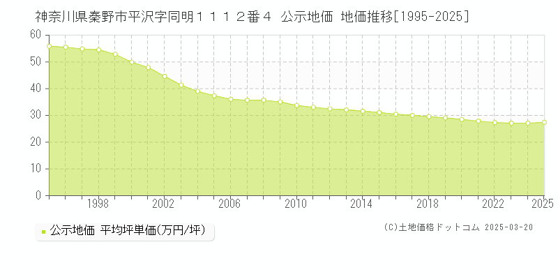 神奈川県秦野市平沢字同明１１１２番４ 公示地価 地価推移[1995-2025]