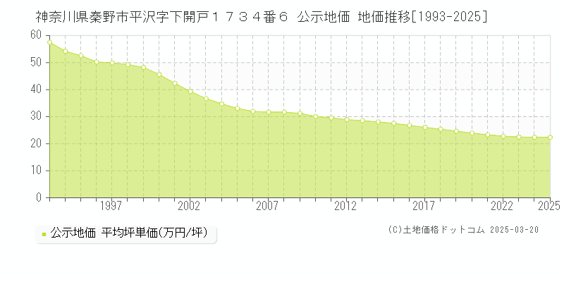 神奈川県秦野市平沢字下開戸１７３４番６ 公示地価 地価推移[1993-2025]