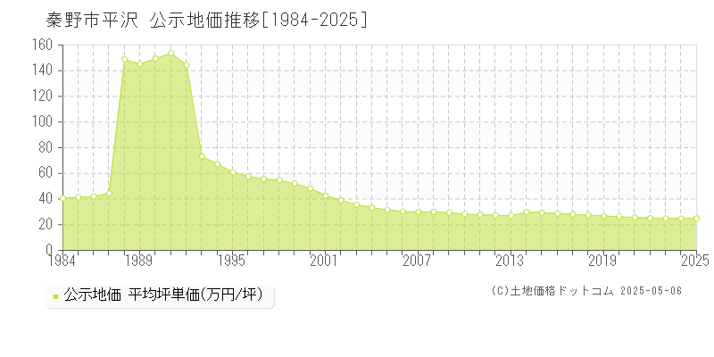 平沢(秦野市)の公示地価推移グラフ(坪単価)[1984-2025年]
