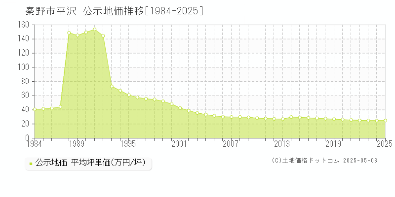 秦野市平沢の地価公示推移グラフ 