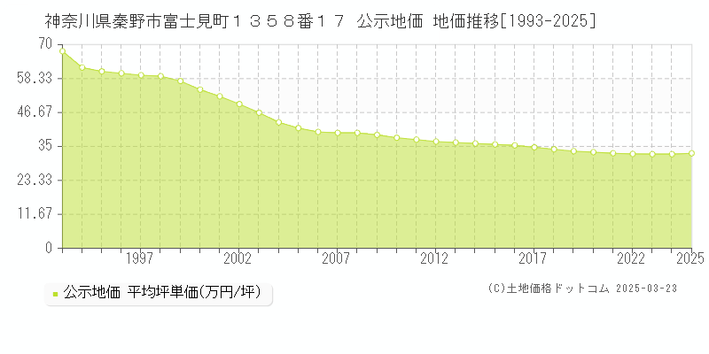 神奈川県秦野市富士見町１３５８番１７ 公示地価 地価推移[1993-2025]