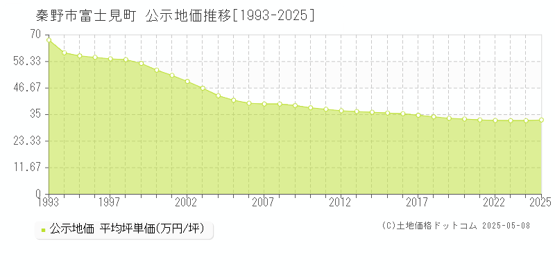 富士見町(秦野市)の公示地価推移グラフ(坪単価)[1993-2025年]