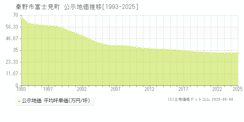 秦野市富士見町の地価公示推移グラフ 