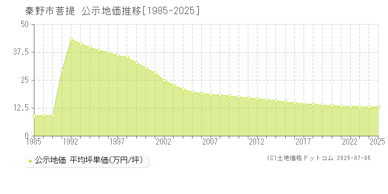 菩提(秦野市)の公示地価推移グラフ(坪単価)[1985-2025年]