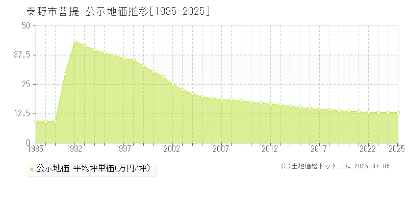 秦野市菩提の地価公示推移グラフ 