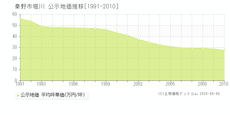 堀川(秦野市)の公示地価推移グラフ(坪単価)[1991-2010年]