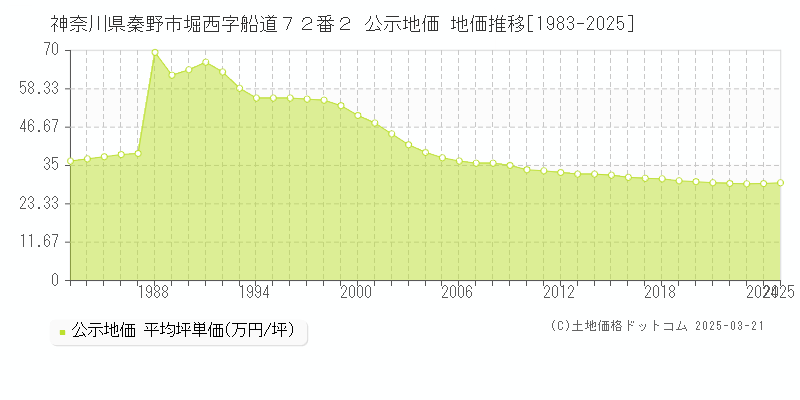 神奈川県秦野市堀西字船道７２番２ 公示地価 地価推移[1983-2025]