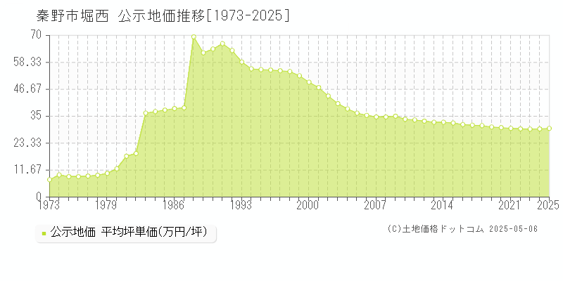 堀西(秦野市)の公示地価推移グラフ(坪単価)[1973-2025年]