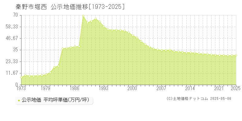 秦野市堀西の地価公示推移グラフ 