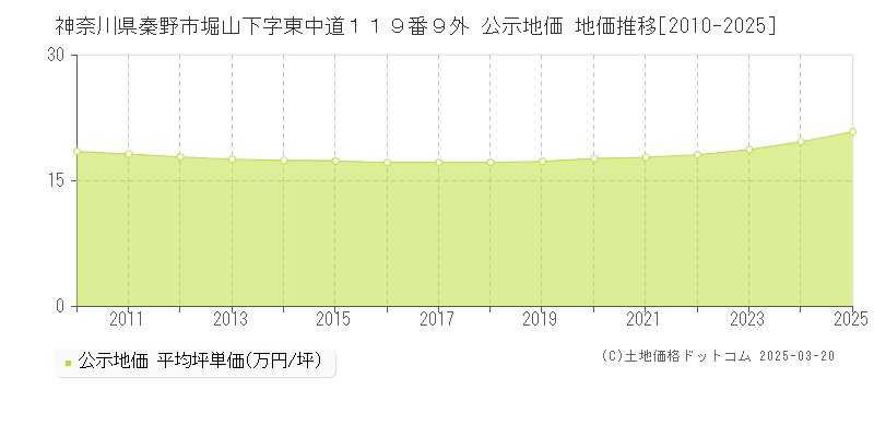 神奈川県秦野市堀山下字東中道１１９番９外 公示地価 地価推移[2010-2025]