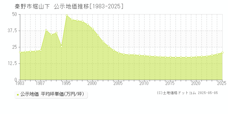 堀山下(秦野市)の公示地価推移グラフ(坪単価)[1983-2025年]
