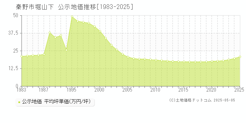 秦野市堀山下の地価公示推移グラフ 