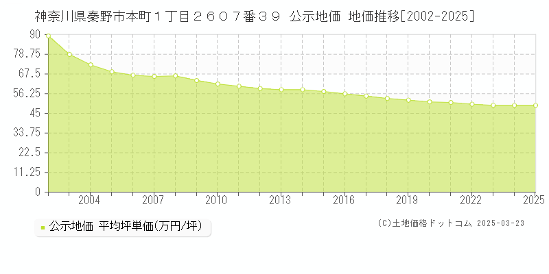 神奈川県秦野市本町１丁目２６０７番３９ 公示地価 地価推移[2002-2025]