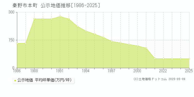 本町(秦野市)の公示地価推移グラフ(坪単価)[1986-2025年]