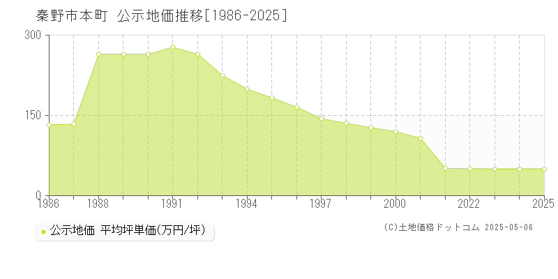 秦野市本町の地価公示推移グラフ 