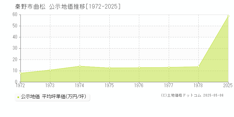 曲松(秦野市)の公示地価推移グラフ(坪単価)[1972-1978年]
