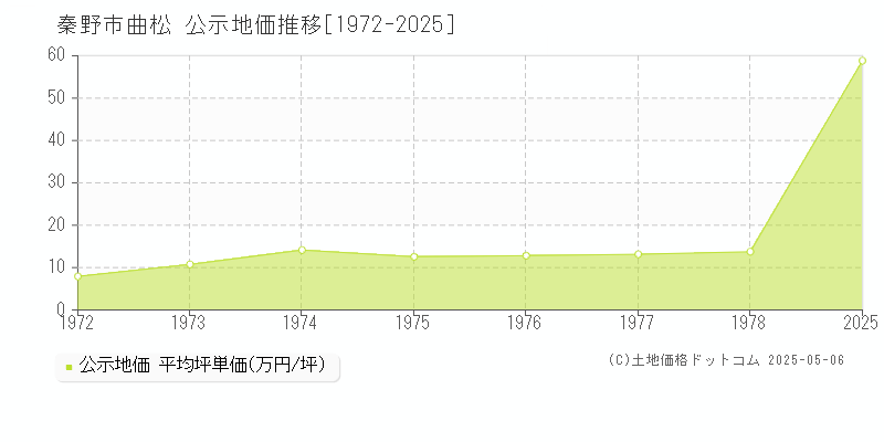 秦野市曲松の地価公示推移グラフ 